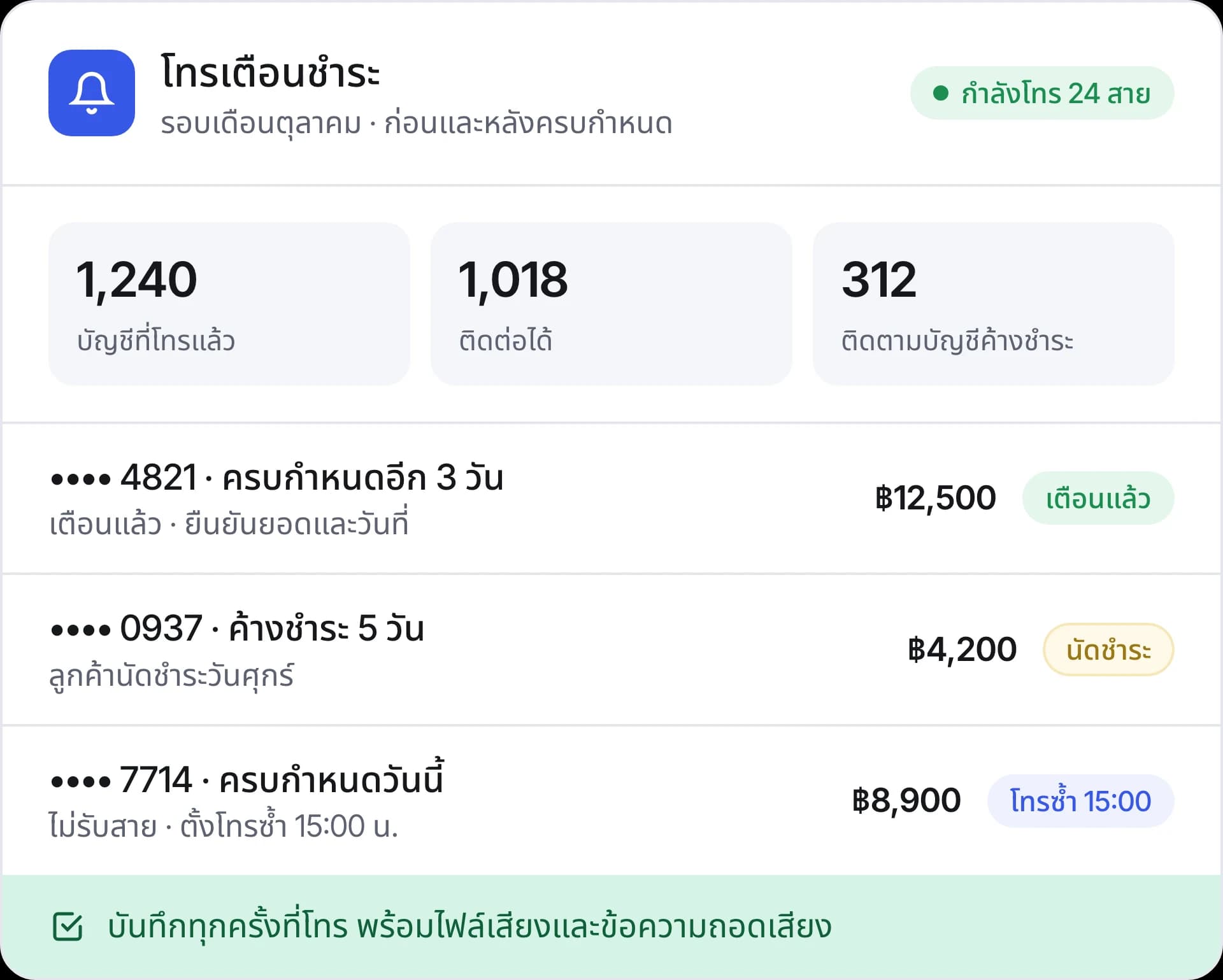 รอบโทรเตือนชำระ แสดงจำนวนบัญชีที่โทร ติดต่อได้ และติดตามแล้ว พร้อมสถานะของแต่ละบัญชี